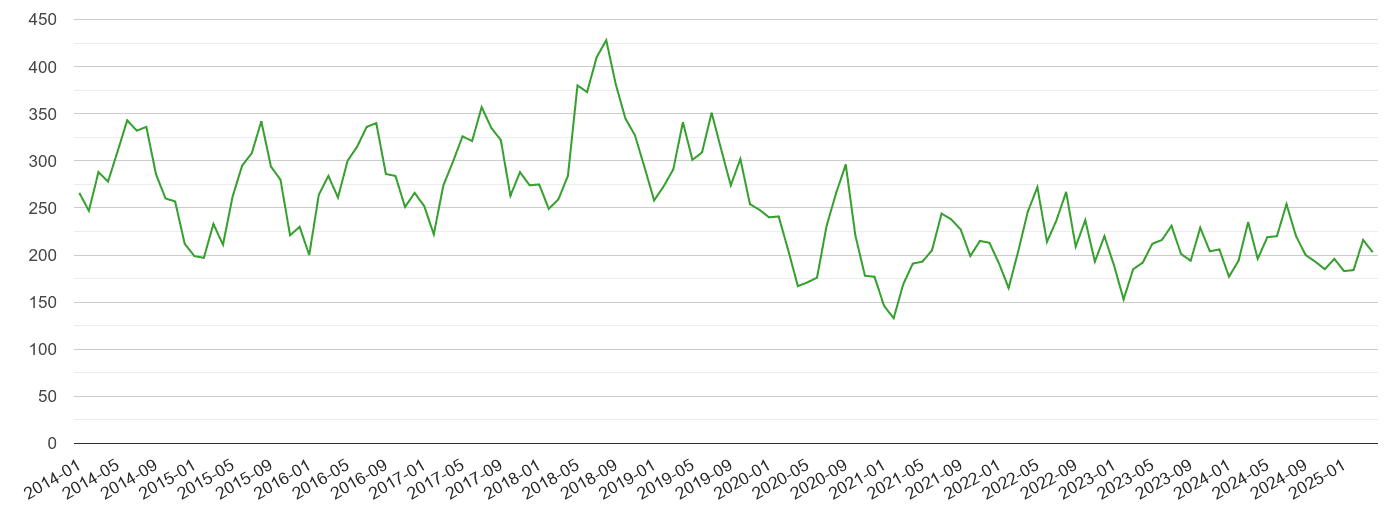 Blackpool other theft crime volume