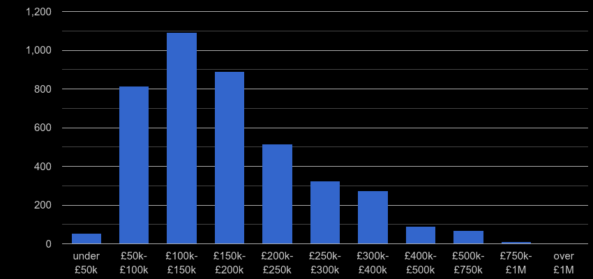 Blackpool property sales by price range