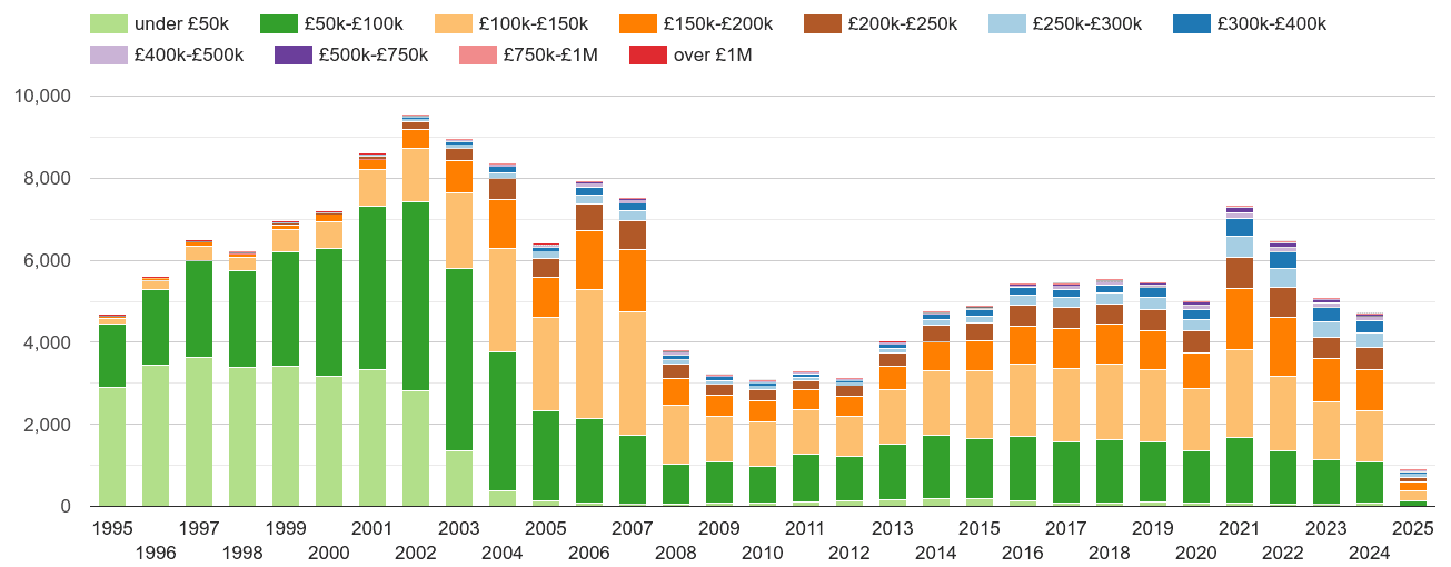 Blackpool property sales volumes