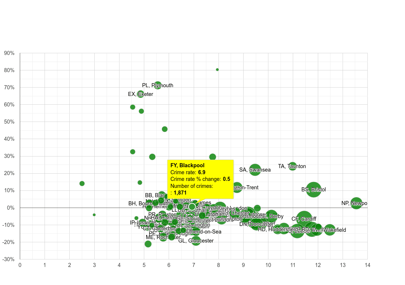 Blackpool public order crime rate compared to other areas