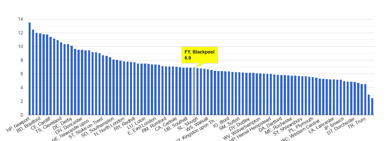 Blackpool public order crime rate rank