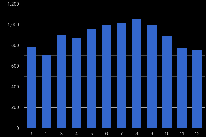 Blackpool public order crime seasonality