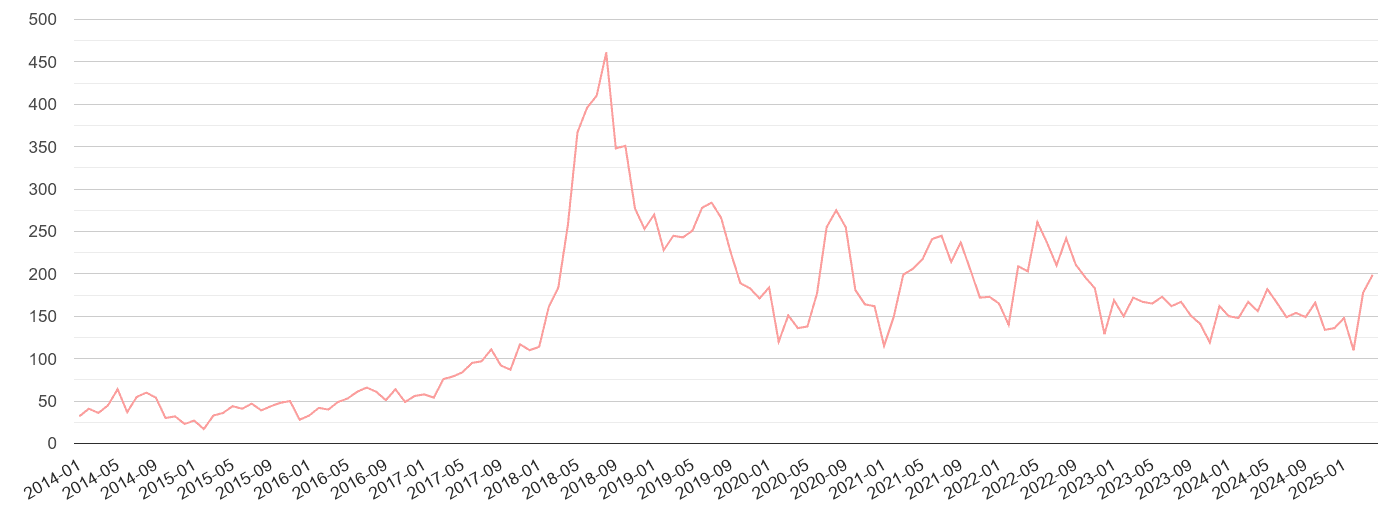 Blackpool public order crime volume