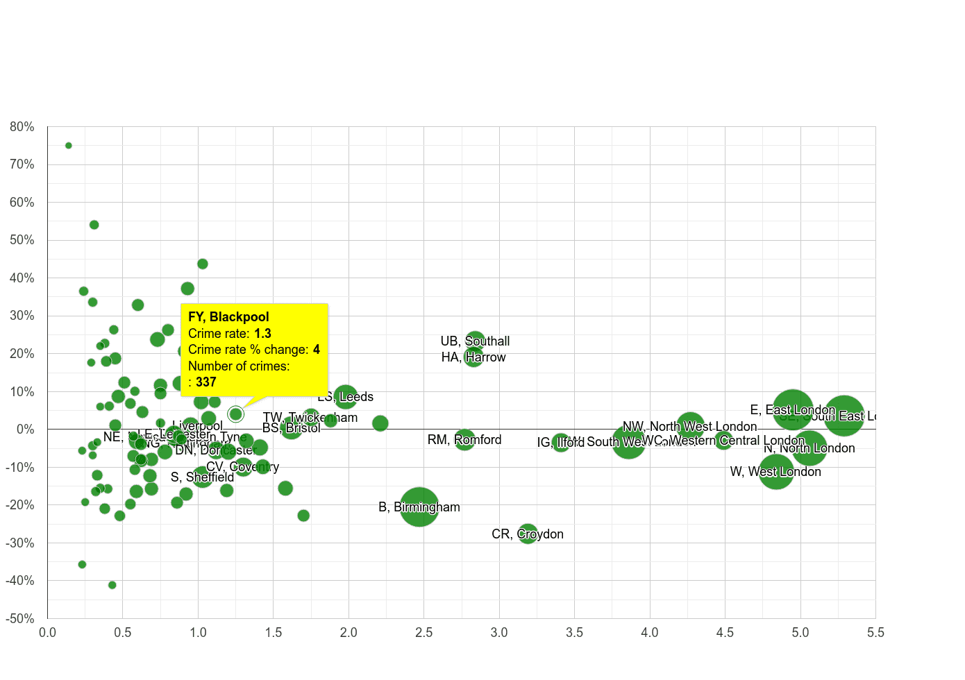 Blackpool robbery crime rate compared to other areas
