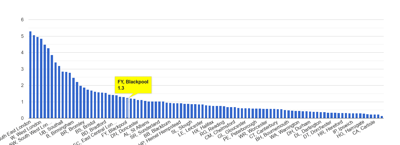Blackpool robbery crime rate rank