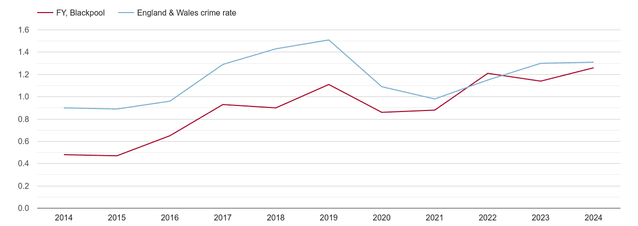 Blackpool robbery crime rate