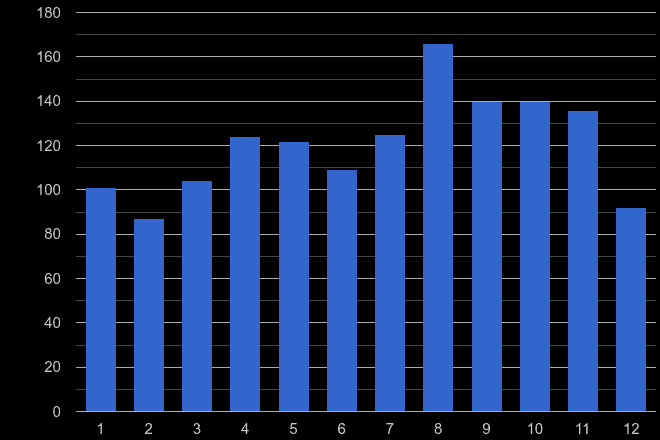Blackpool robbery crime seasonality