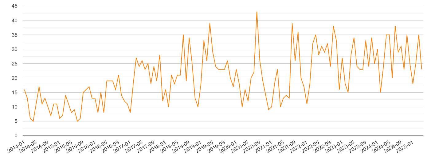 Blackpool robbery crime volume
