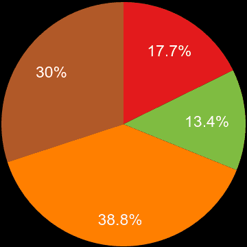 Blackpool sales share of houses and flats