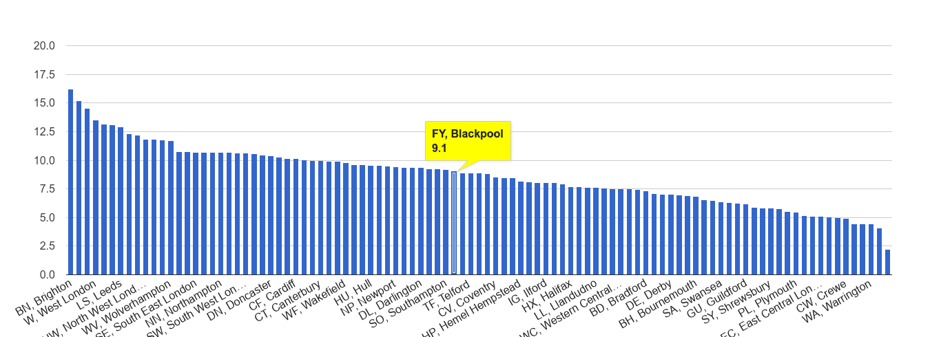 Blackpool shoplifting crime rate rank