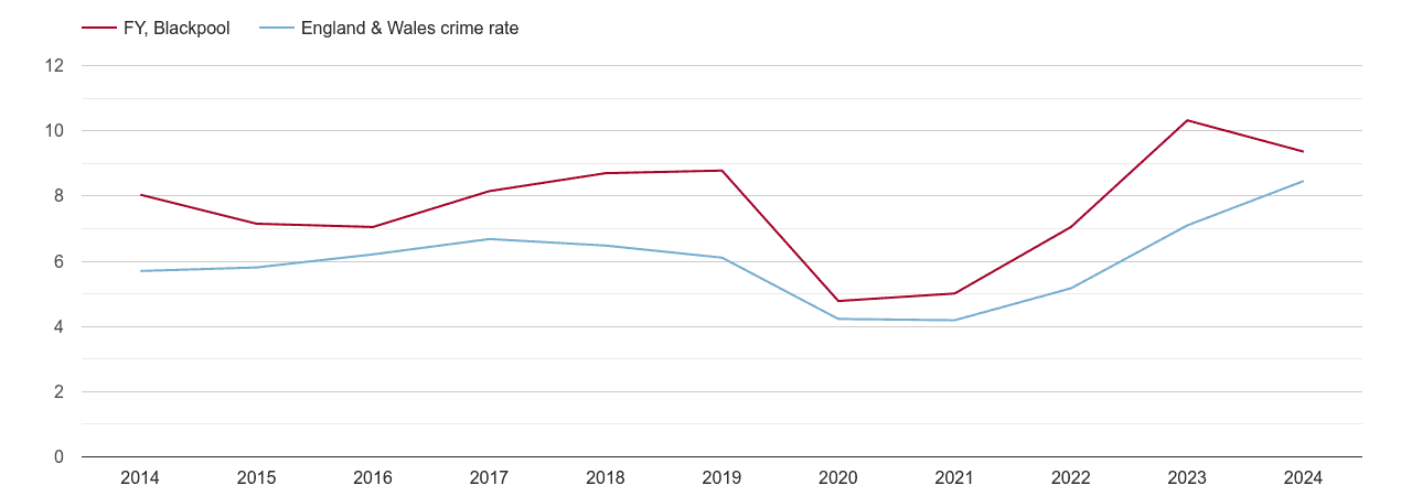 Blackpool shoplifting crime rate