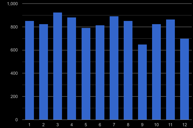 Blackpool shoplifting crime seasonality