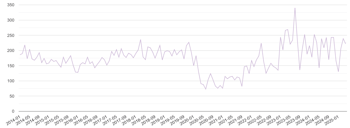 Blackpool shoplifting crime volume
