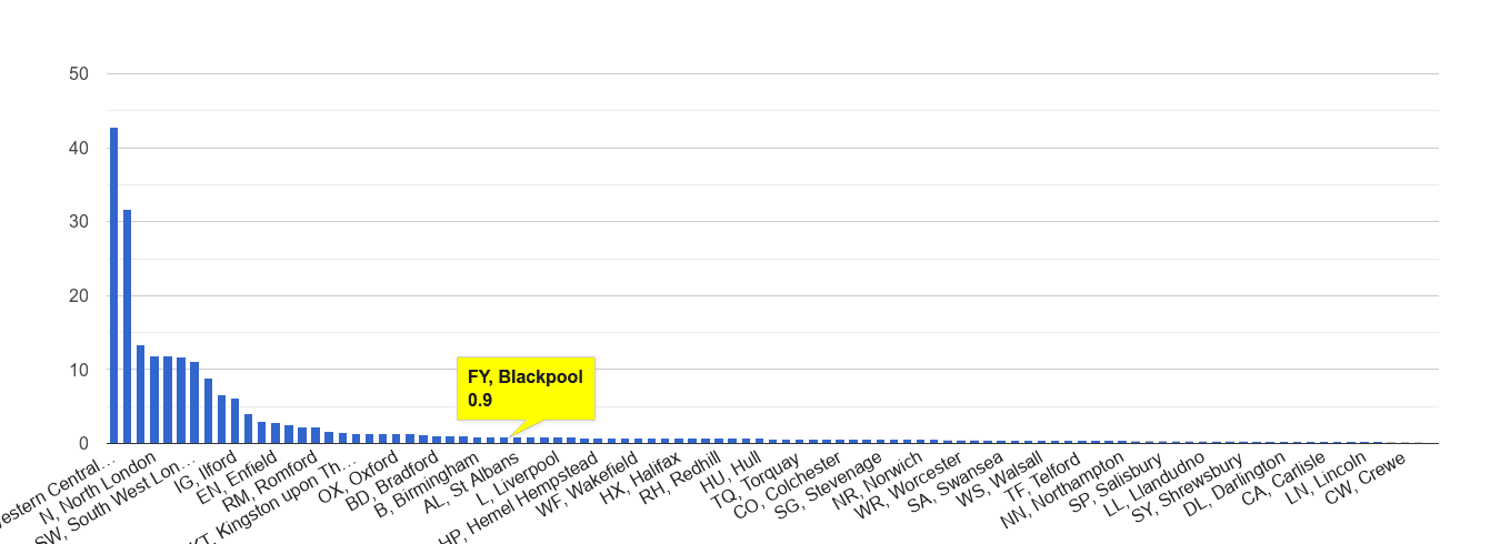 Blackpool theft from the person crime rate rank