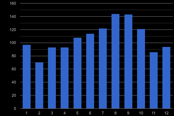 Blackpool theft from the person crime seasonality