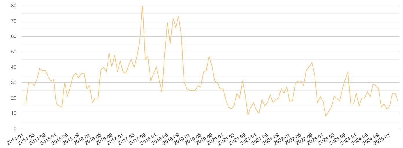 Blackpool theft from the person crime volume