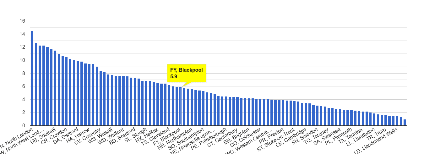 Blackpool vehicle crime rate rank