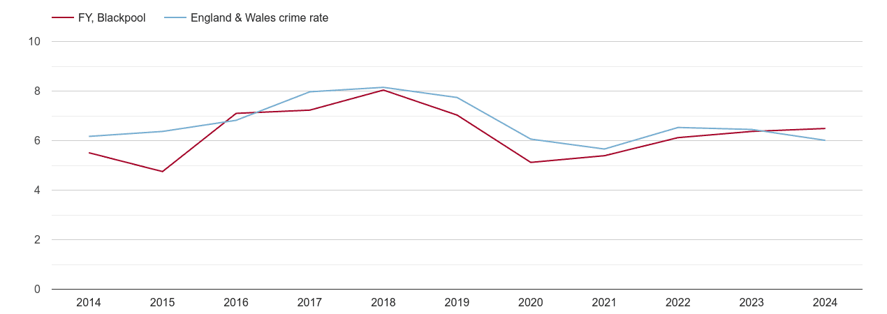 Blackpool vehicle crime rate