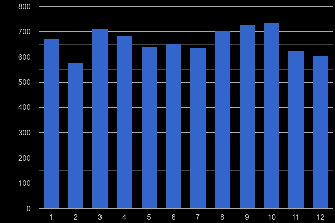 Blackpool vehicle crime seasonality