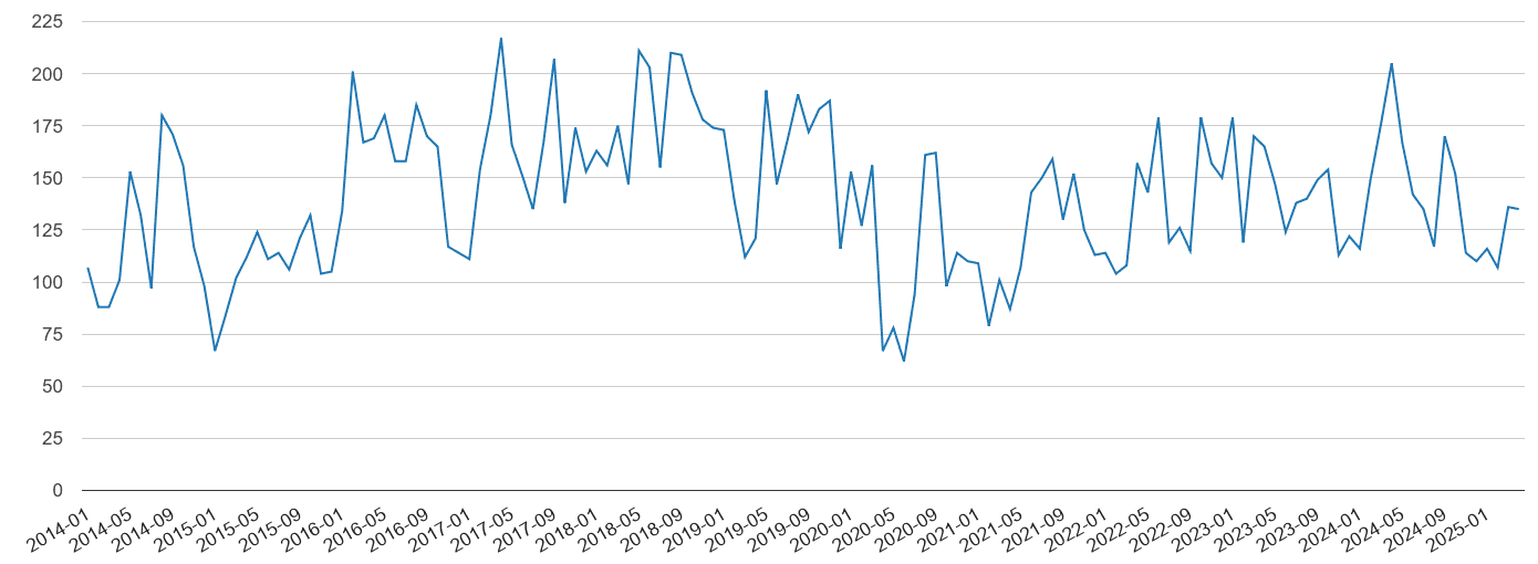 Blackpool vehicle crime volume