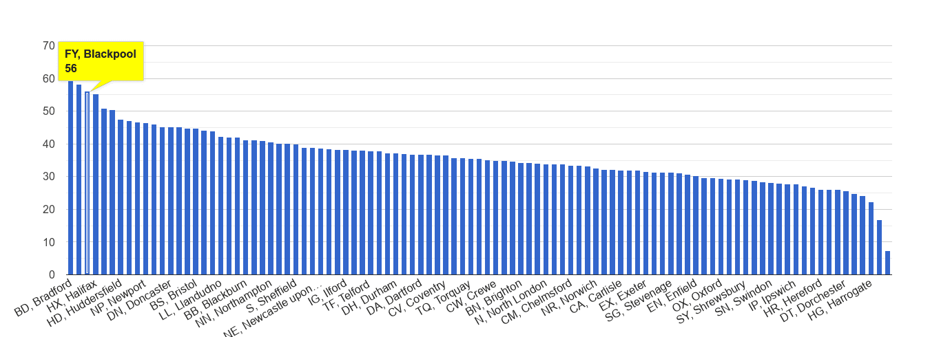 Blackpool violent crime rate rank