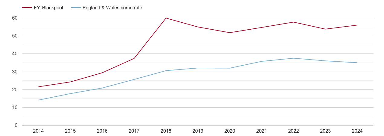 Blackpool violent crime rate