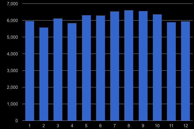 Blackpool violent crime seasonality