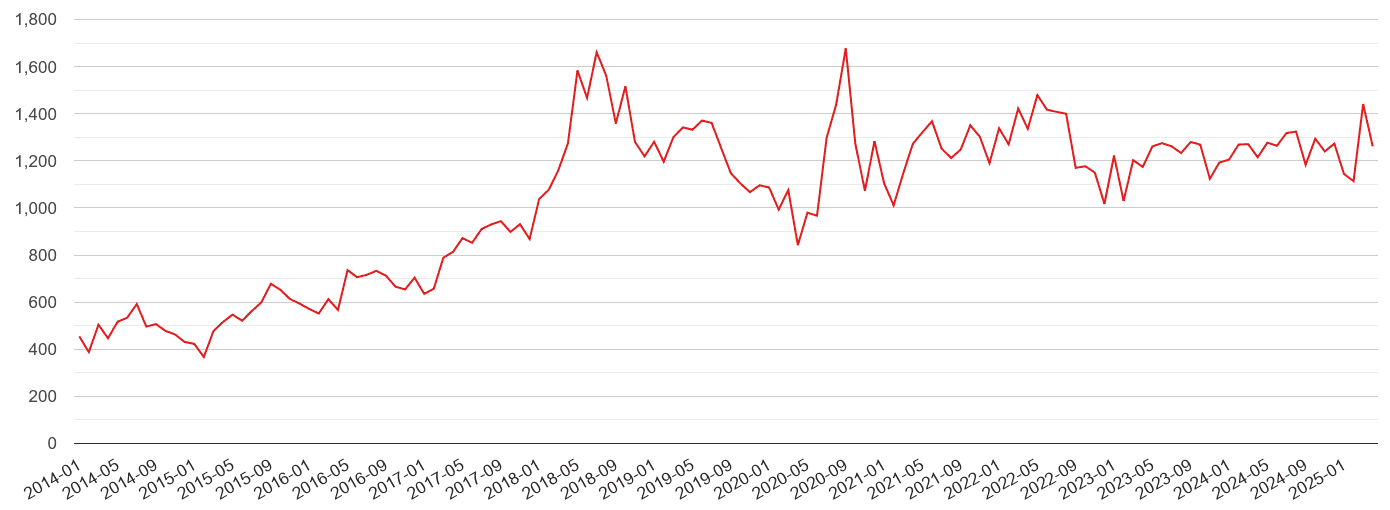 Blackpool violent crime volume
