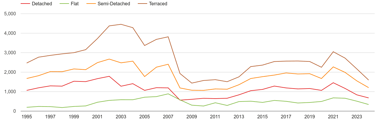 Bolton annual sales of houses and flats