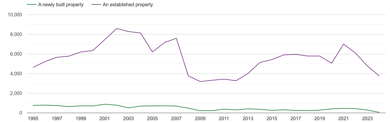 Bolton annual sales of new homes and older homes