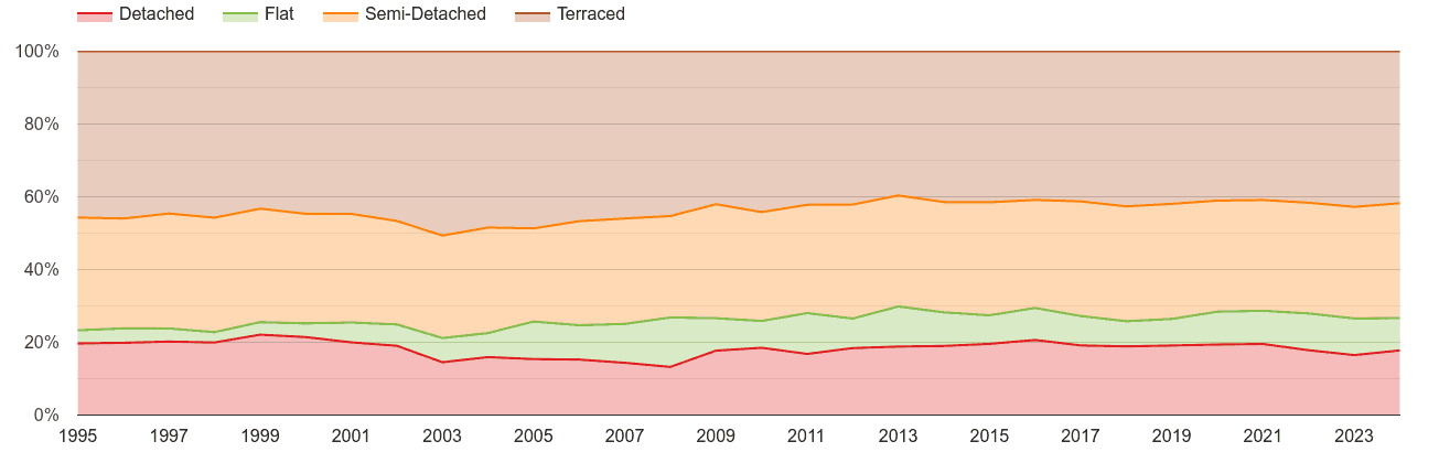 Bolton annual sales share of houses and flats