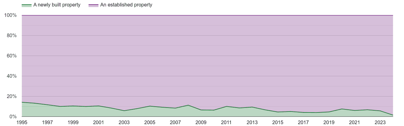 Bolton annual sales share of new homes and older homes