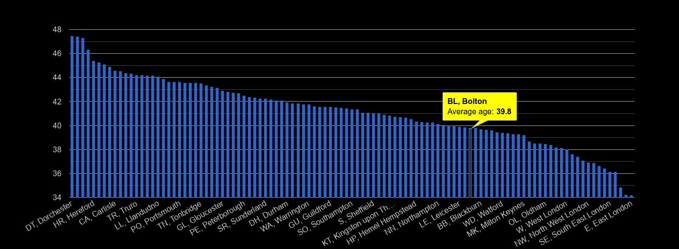 Bolton population stats in maps and graphs.