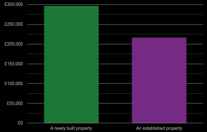 Bolton cost comparison of new homes and older homes