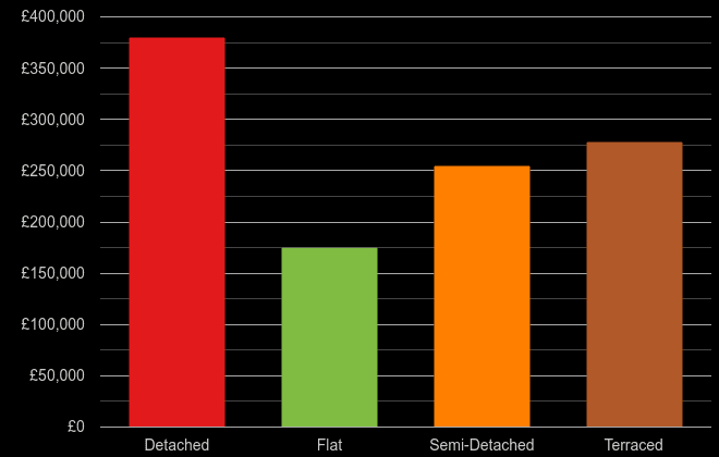 Bolton cost comparison of new houses and new flats