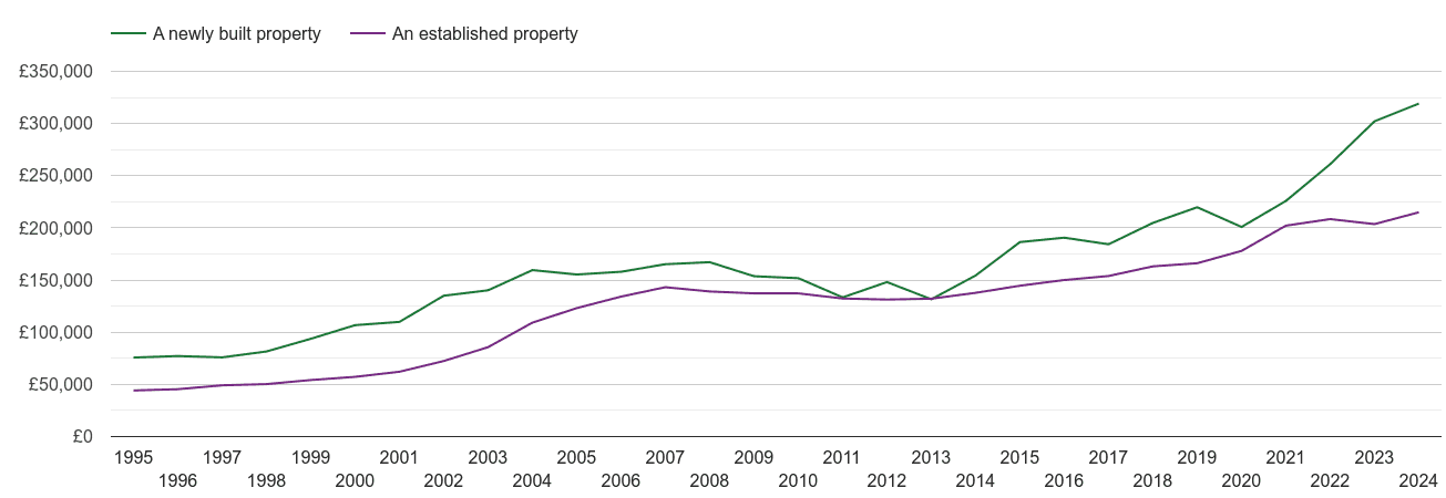 Bolton house prices new vs established