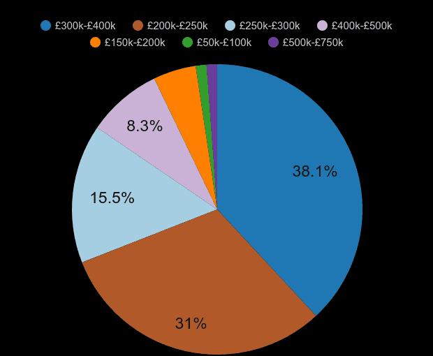 Bolton new home sales share by price range