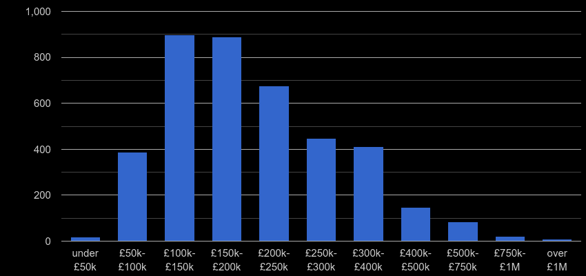 Bolton property sales by price range