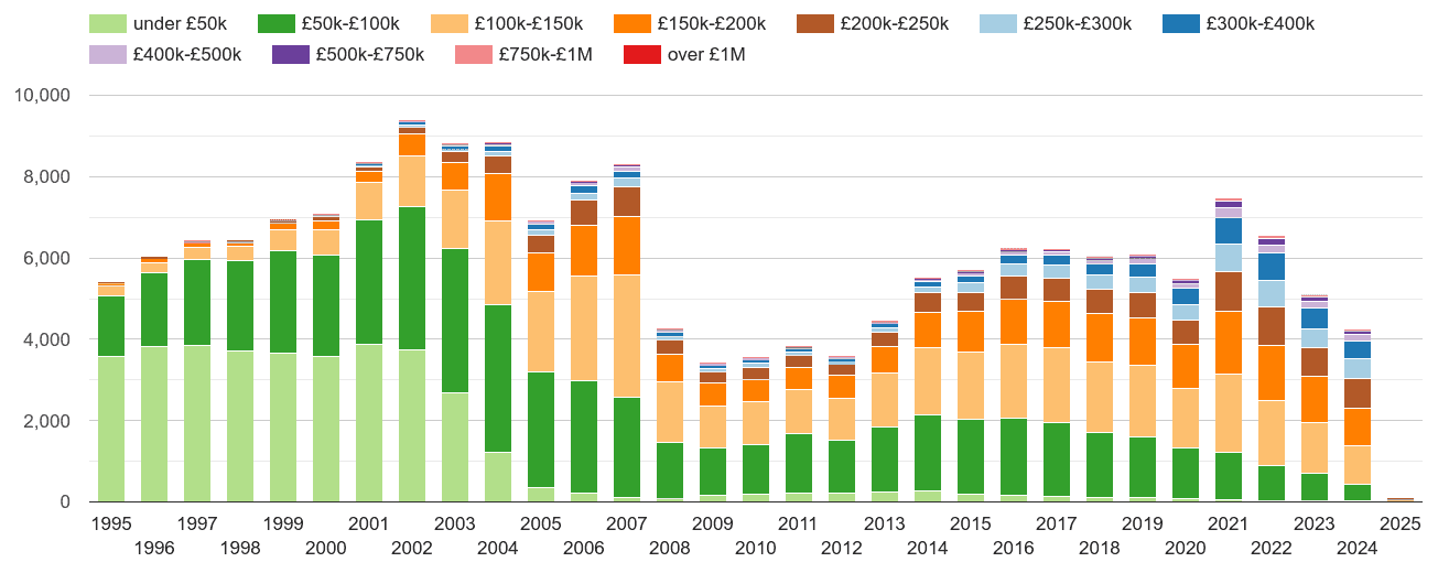 Bolton property sales volumes