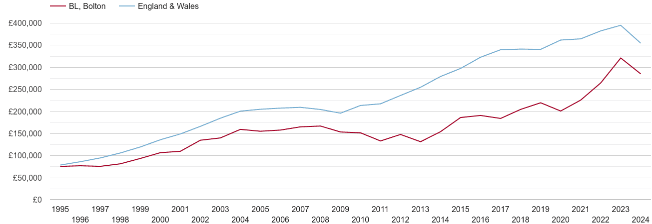 Bolton real new home prices