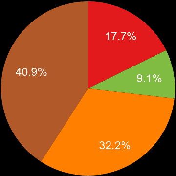 Bolton sales share of houses and flats