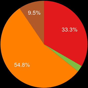 Bolton sales share of new houses and new flats