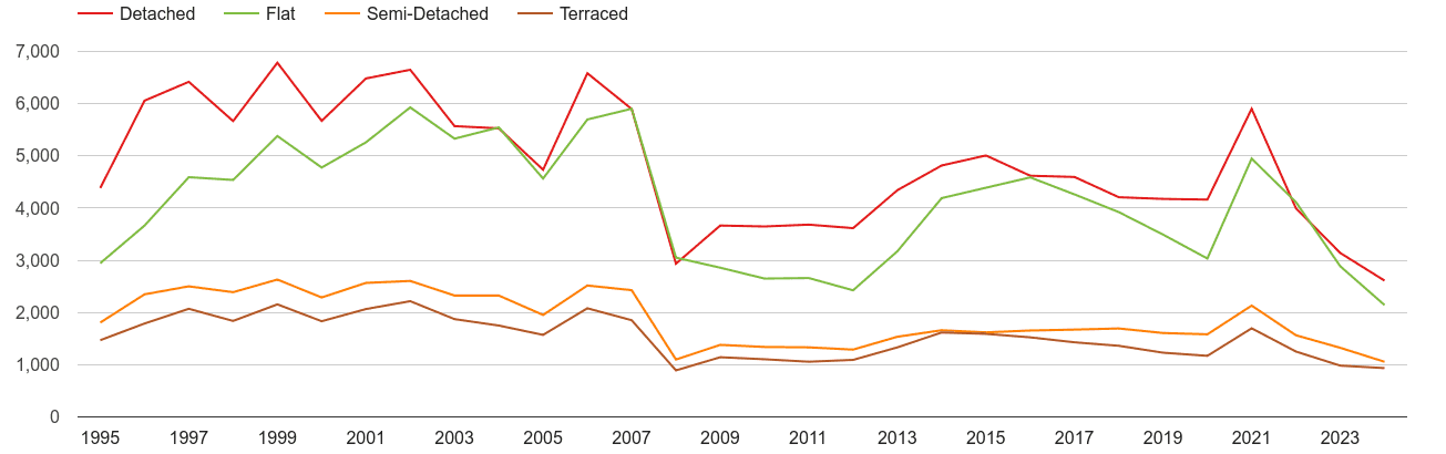 Bournemouth annual sales of houses and flats
