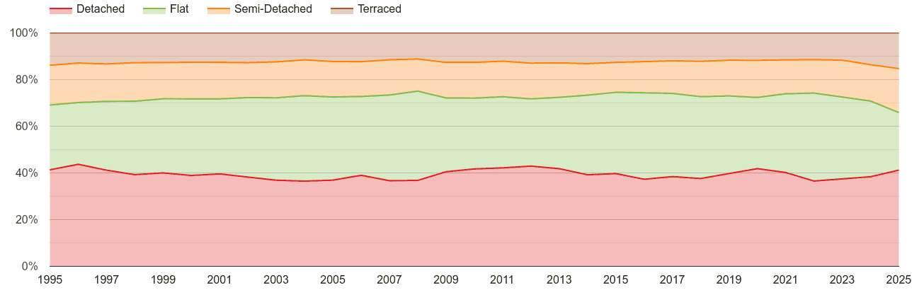 Bournemouth annual sales share of houses and flats