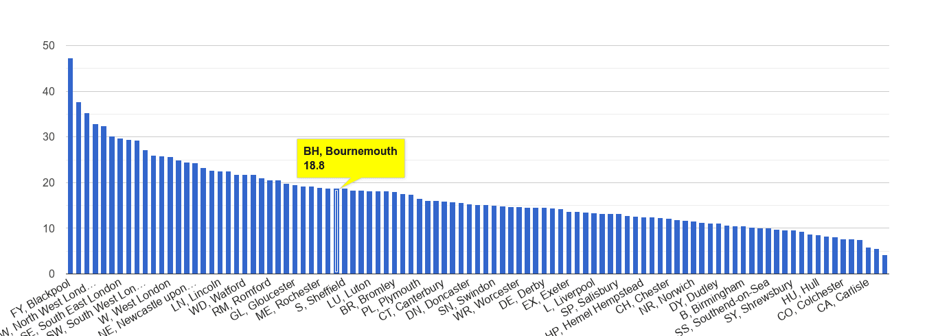 Bournemouth antisocial behaviour crime rate rank