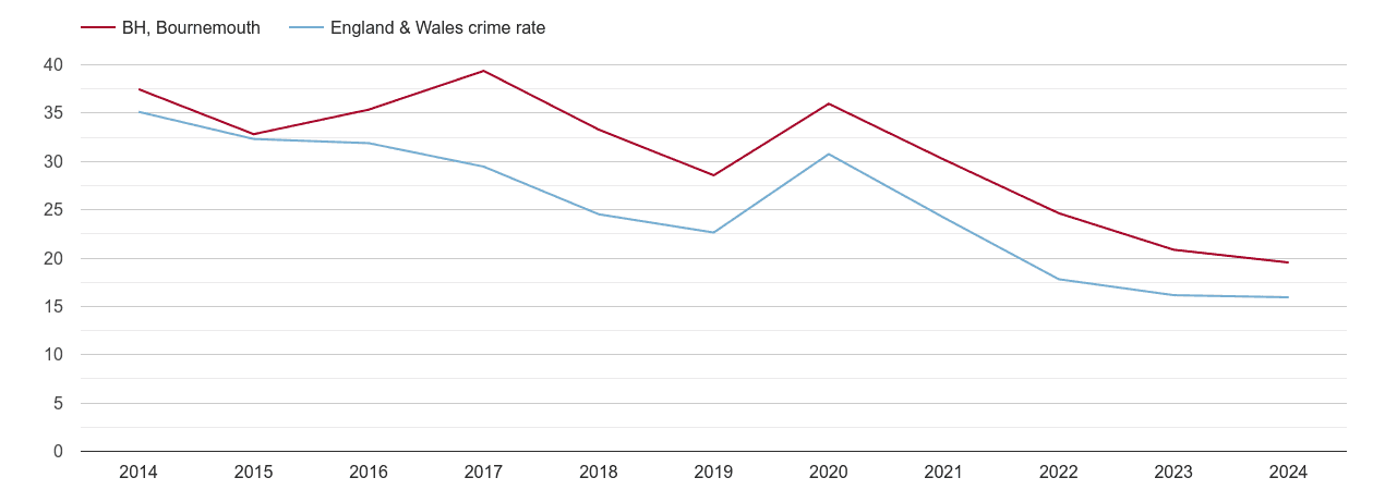 Bournemouth antisocial behaviour crime rate