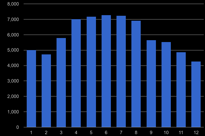 Bournemouth antisocial behaviour crime seasonality