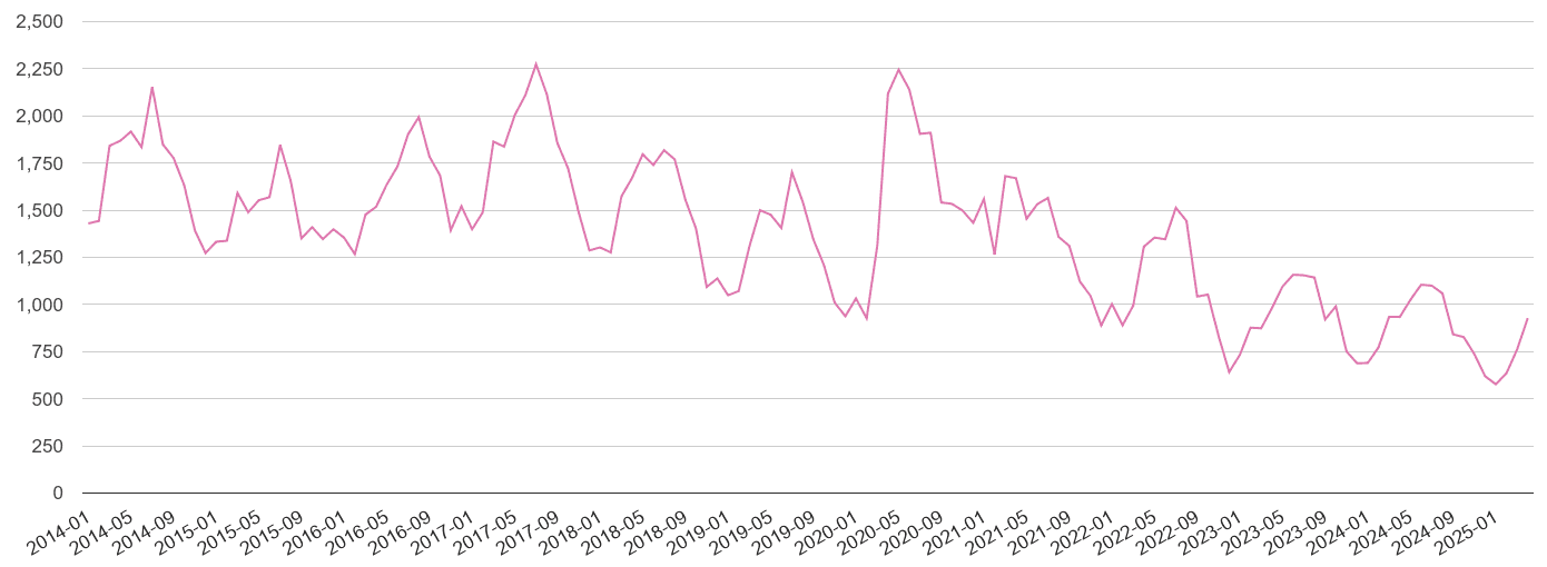 Bournemouth antisocial behaviour crime volume