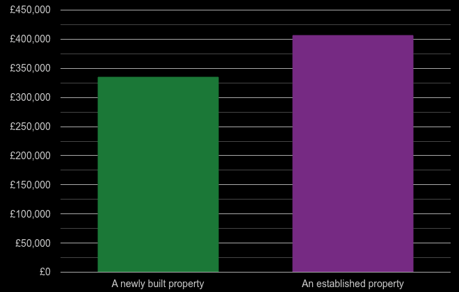 Bournemouth cost comparison of new homes and older homes