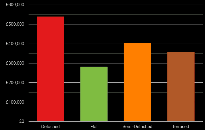 Bournemouth cost comparison of new houses and new flats